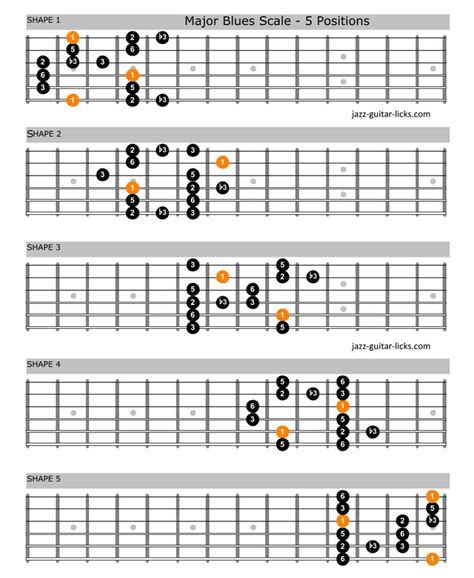 The Major Blues Scale | Lesson with Guitar Diagrams | Pentatonic scale ...