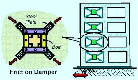 Seismic Energy Dissipation Devices