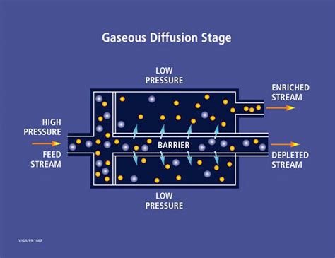 Isotope Separation Methods - Nuclear Museum