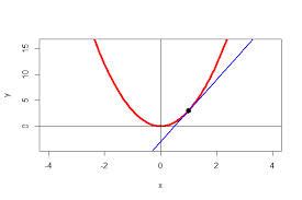 Tangent to a Parabola - Study Material for IIT JEE | askIITians