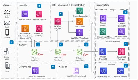 architecture best practices | Noise