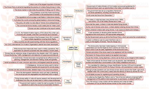 Insights MINDMAPS: "India's First Drone Policy". - INSIGHTSIAS