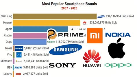 Top 10 Most Popular Phone Brands (2007-2020) - YouTube