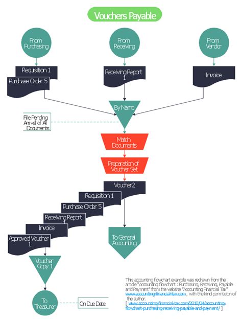 Voucher payable flowchart | Payment flowchart (for treasurer ...