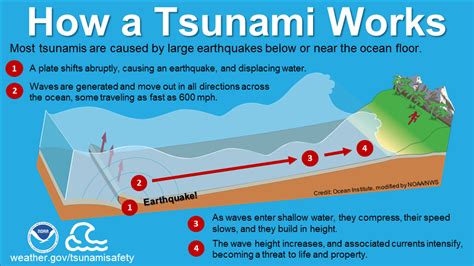 81+ How To Tsunamis Happen Trending | Hutomo