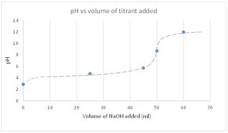 Titration Of Hcl With Naoh