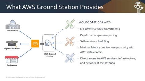 Overview of AWS Ground Station