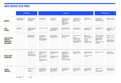 Service Blueprint | Service Design Tools