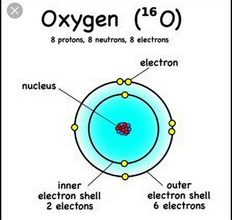 show the atomic structure of oxygen atom - Brainly.in