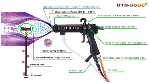 electrostatic spray effect | Spray, Spray pattern, Paint tubes