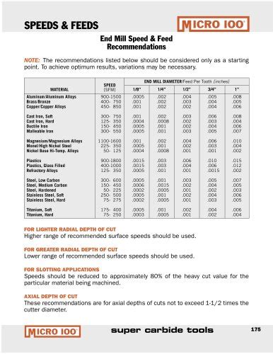 ball end mill feeds and speeds - Solomon Sisson