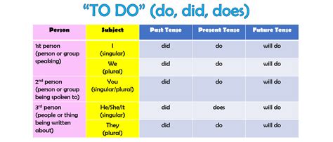 My English Tutor: Parts of Speech- Verbs