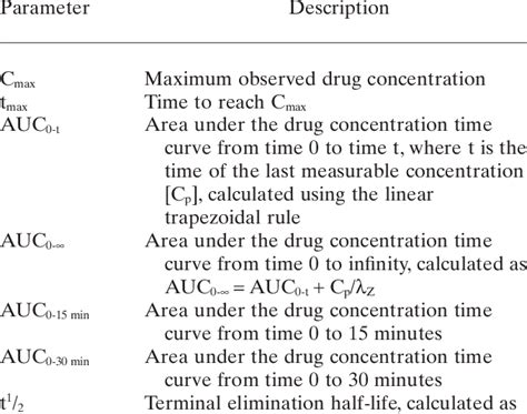 -Pharmacokinetic Parameters Derived | Download Table