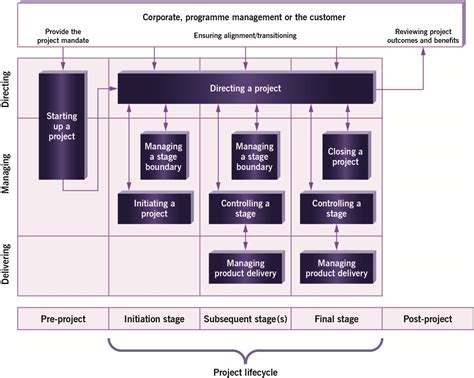 Prince2 Process Map