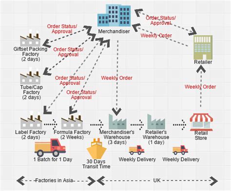 Supply Chain Mapping: the How-to Guide with Examples | Arbeit