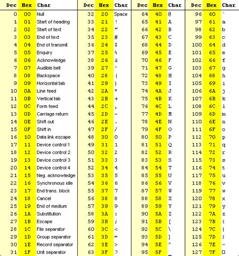 ASCII Character Table Chart Map - ASCII characters with Decimal and Hexadecimal Conversions ...