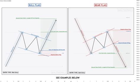 Bearish Flag — Chart Patterns — Education — TradingView