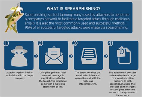 Spear Phishing 101: What is Spear Phishing? - Security News - Trend ...