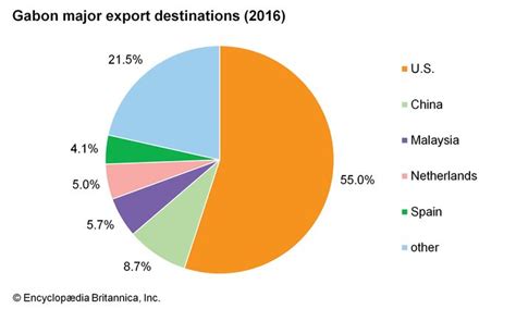 Gabon - Economy | Britannica