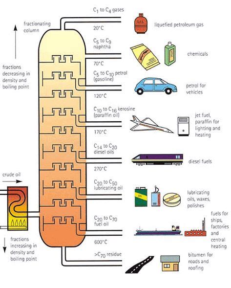 Fractional Distillation graph- uses for the different types! | Crude oil, Oils, Petroleum ...