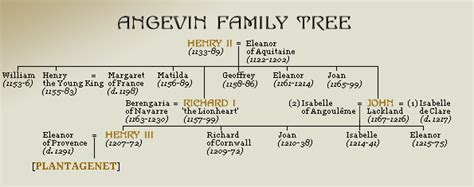 Family tree of the Angevin Dynasty | PLANTAGENETS | Pinterest | Family Trees, Families and Trees