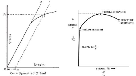 Definition of Yield Point | Download Scientific Diagram