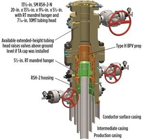 Technology developments in wellhead systems bring greater efficiency and safety to drilling ...