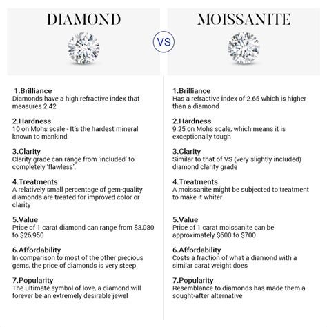 Moissanite Vs Diamond