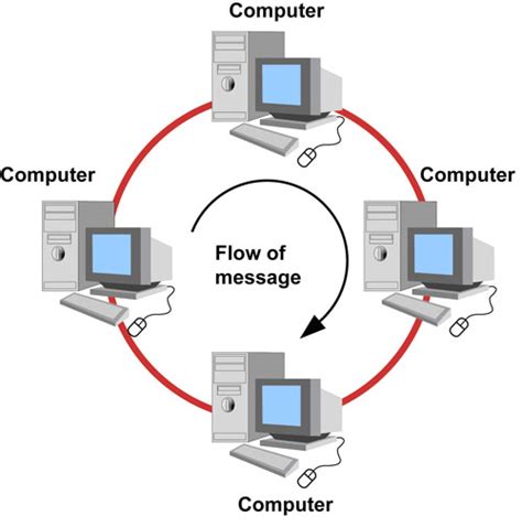 ELECTRONICS & COMMUNICATION STUDY AID: Different Kinds Of Network Topology In Computer Networks