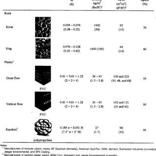 (PDF) Trickling Filter and Trickling Filter-Suspended Growth Process Design and Operation: A ...