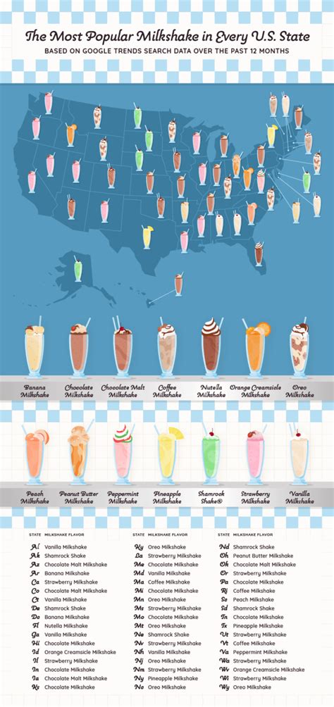 Most Popular Milkshake Flavors By State