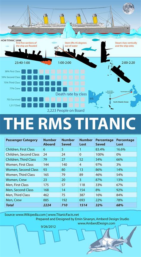 Titanic survivor list | Rms titanic, Titanic ship, Titanic history