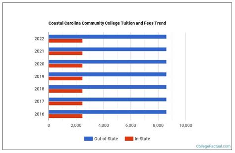 Coastal Carolina Community College Tuition & Fees