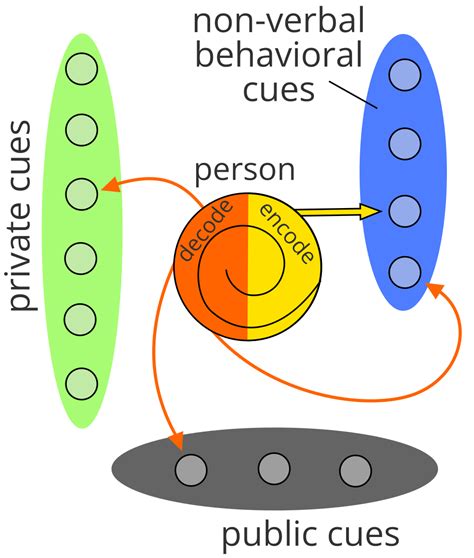 Barnlund's Model of Intrapersonal Communication — Are.na