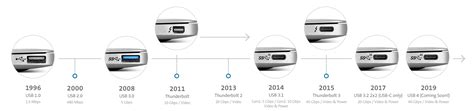 The History of USB: USB4 Explained | Kensington