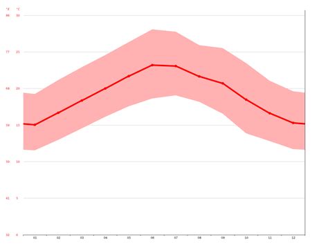 Abha climate: Average Temperature, weather by month, Abha weather ...