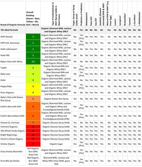 Baby Formula Comparison Chart