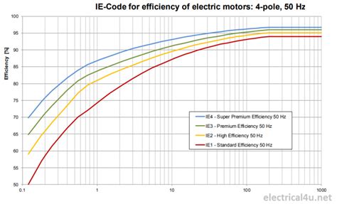 What is EFF1, EFF2, EFF3, IE1, IE2, IE3, IE4, IE5 Motor Efficiency Class | Electrical4u