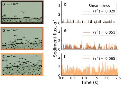 Intermittent bed load sediment flux.Sample data from three flume... | Download Scientific Diagram