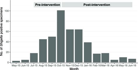 Shigella outbreak, Kansas City, MO, 2015 to 2016. Number of... | Download Scientific Diagram