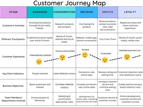 How to Create a Customer Journey Map [With Examples] | Geekflare | Customer journey mapping ...