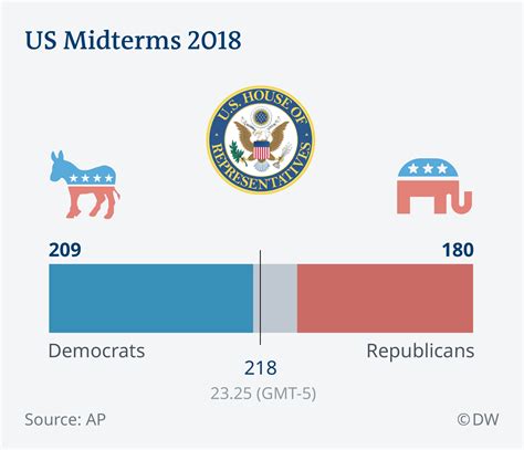 US midterm elections - Results as they came +++ | News | DW | 07.11.2018