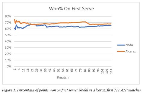 An Early Statistical Comparison Between Nadal & Alcaraz