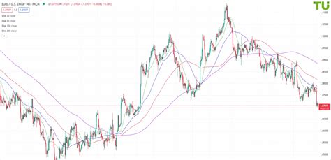 EUR USD forecast – Analysis, Rate & Chart