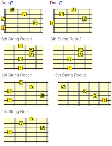 Augmented Guitar Chords - Everything You Need To Know