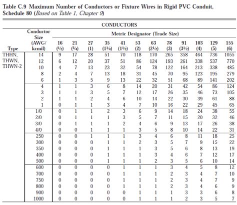 Schedule 80 Conduit Fill Chart