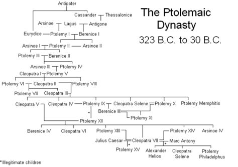 Ptolemy family tree