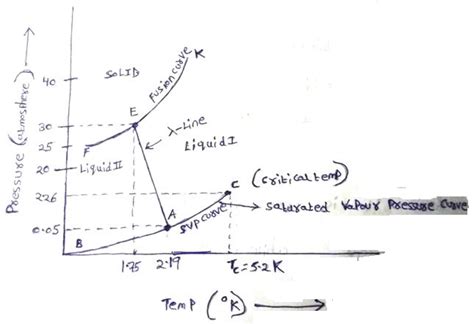 Conceptual Physics: ALL ABOUT HELIUM-I & HELIUM-II