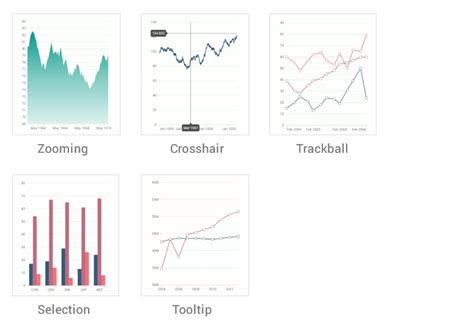 Syncfusion Flutter Charts is a data visualization library