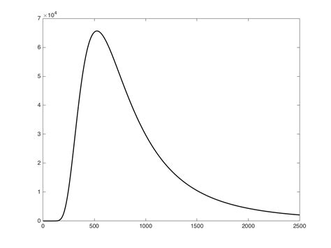 thermal radiation - Black Body Spectrum Plot - Physics Stack Exchange